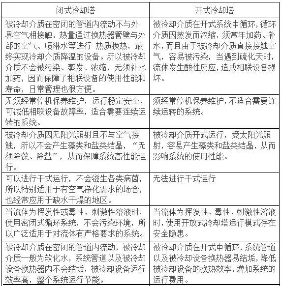 開式冷卻塔與閉（bì）式冷卻塔的性（xìng）能比較圖