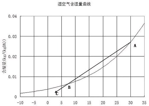 冷卻塔濕空（kōng）氣含濕量曲線圖