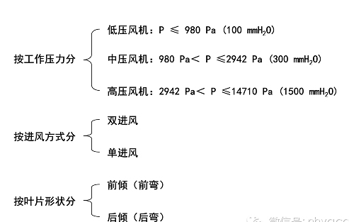 玻璃鋼離心風機分類圖