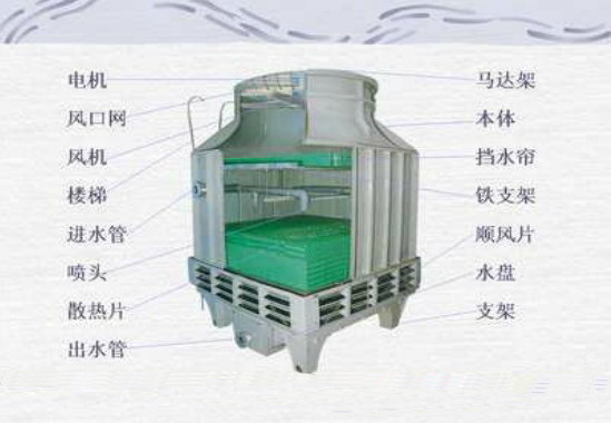 玻璃鋼（gāng）冷卻塔的（de）結構圖。