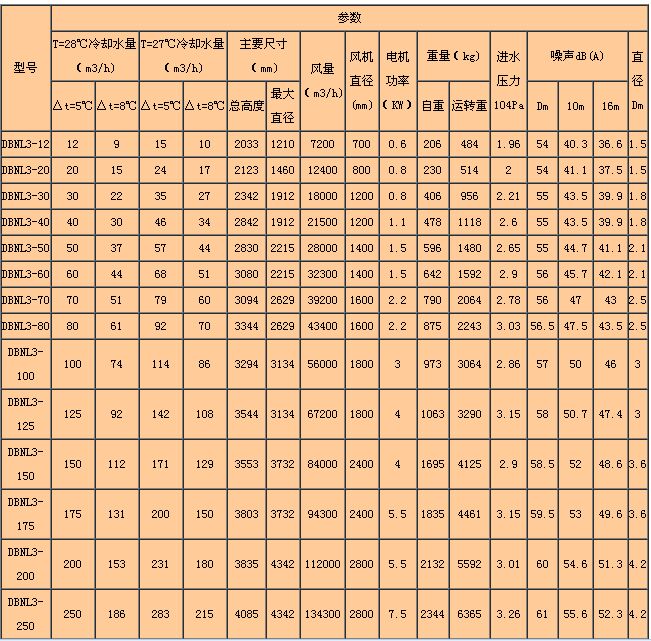 DBNL3係列低噪（zào）聲型逆流冷卻塔主要參數表