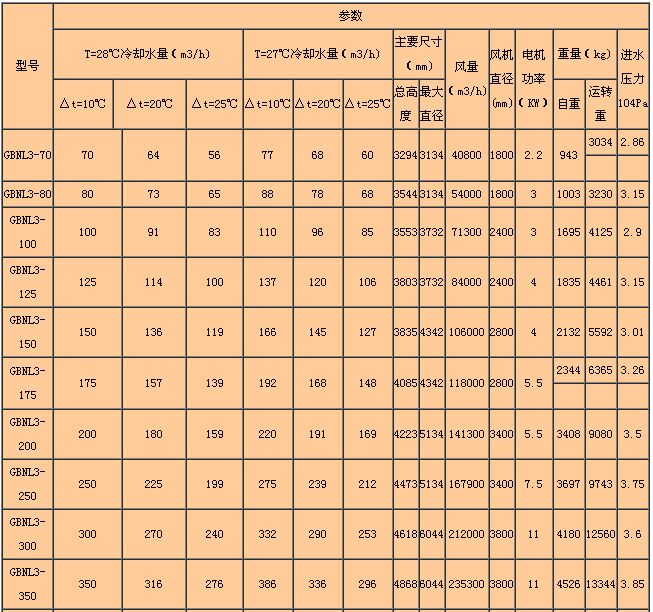 GBNL3係列工業型（xíng）逆流冷（lěng）卻塔主要參數表
