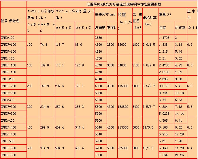 方形逆流式冷卻塔（tǎ）產品詳（xiáng）細參數