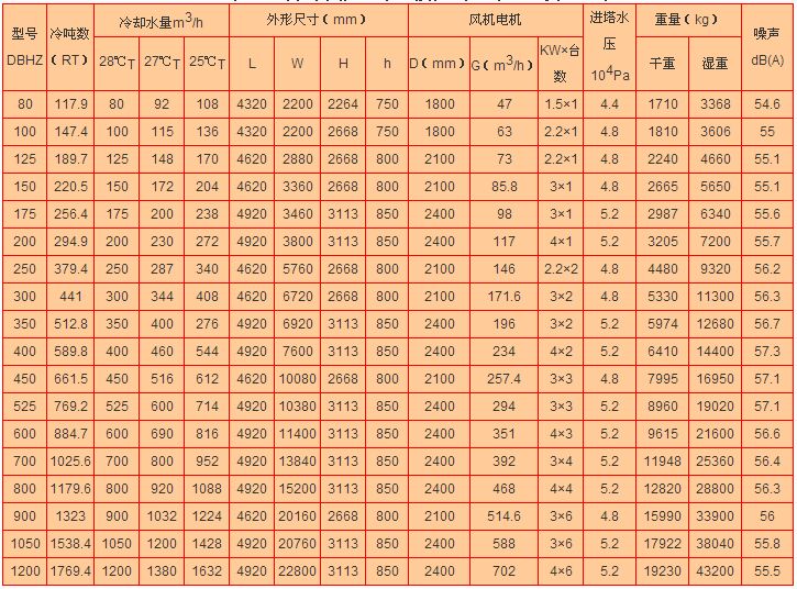 橫流式冷卻（què）塔主（zhǔ）要參數表